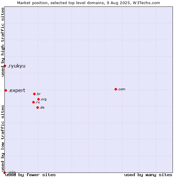 Market position of .expert (Expert) vs. .ryukyu (Ryukyu, region of Okinawa, Japan) vs. .aig (American International Group brand)