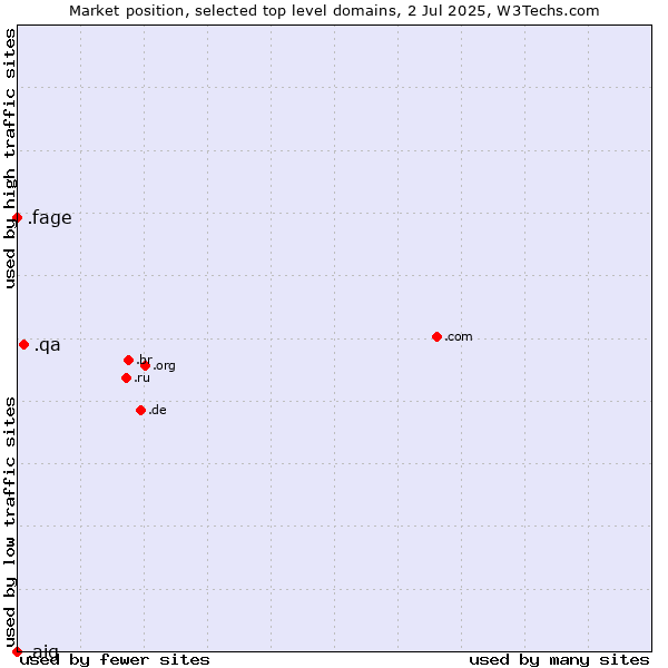 Market position of .qa (Qatar) vs. .fage (Fage Dairy Industry brand) vs. .aig (American International Group brand)