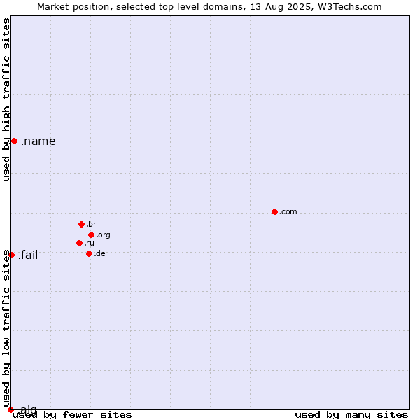 Market position of .name (Individuals) vs. .fail (Fail) vs. .aig (American International Group brand)