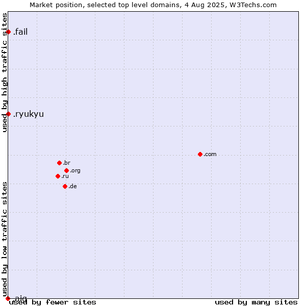 Market position of .fail (Fail) vs. .ryukyu (Ryukyu, region of Okinawa, Japan) vs. .aig (American International Group brand)