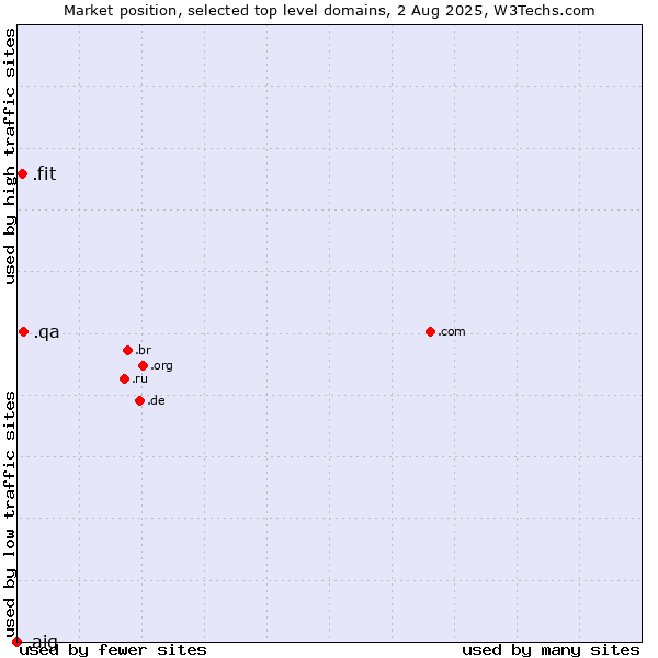Market position of .qa (Qatar) vs. .fit (Fitness industry) vs. .aig (American International Group brand)