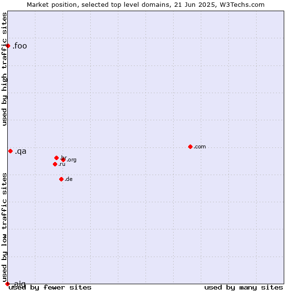 Market position of .qa (Qatar) vs. .foo (Foo, used for prototyping and beta sites) vs. .aig (American International Group brand)