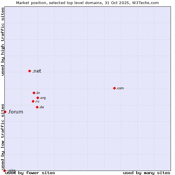 Market position of .net (Network providers) vs. .forum (Forum) vs. .aig (American International Group brand)