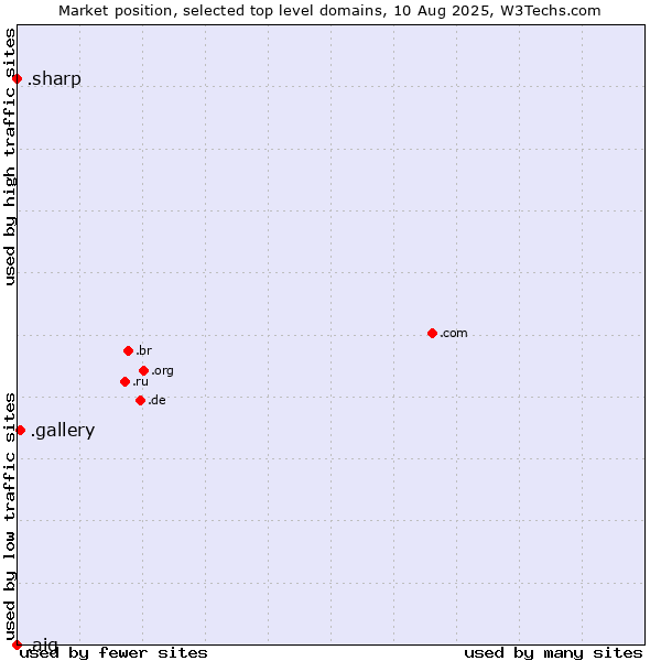 Market position of .gallery (Gallery) vs. .sharp (Sharp brand) vs. .aig (American International Group brand)