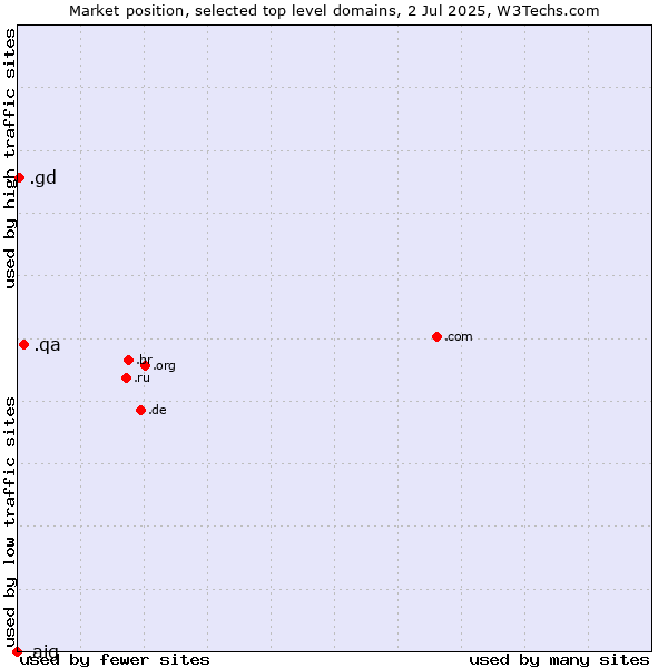 Market position of .qa (Qatar) vs. .gd (Grenada) vs. .aig (American International Group brand)
