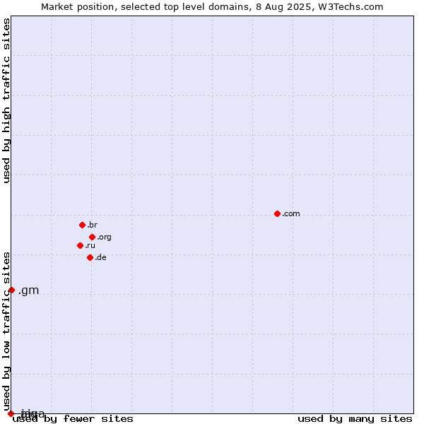 Market position of .gm (Gambia) vs. .java (Java programming language) vs. .aig (American International Group brand)