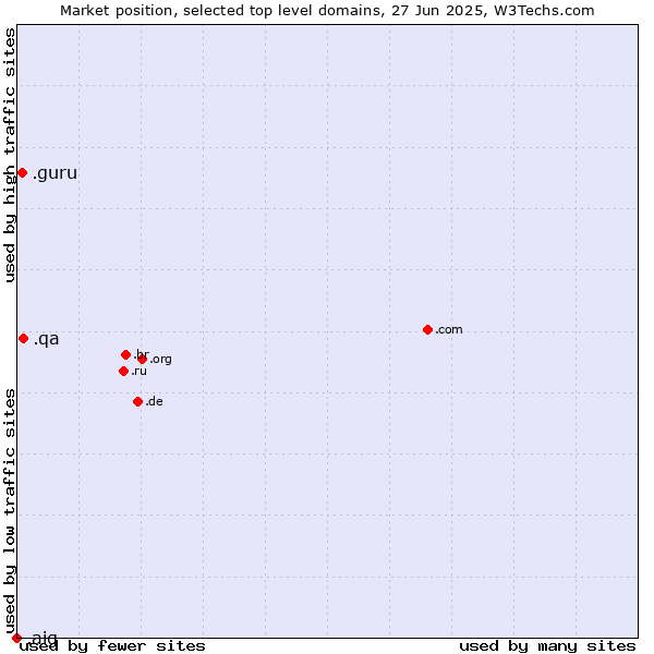 Market position of .qa (Qatar) vs. .guru (Expert advise) vs. .aig (American International Group brand)
