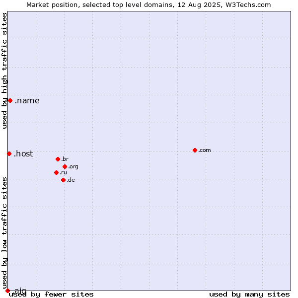 Market position of .name (Individuals) vs. .host (Hosting industry) vs. .aig (American International Group brand)