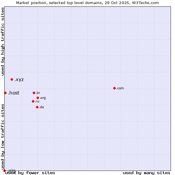 Market position of .xyz (XYZ) vs. .host (Hosting industry) vs. .aig (American International Group brand)