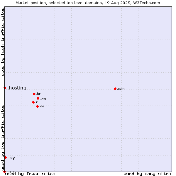 Market position of .ky (Cayman Islands) vs. .hosting (Hosting) vs. .aig (American International Group brand)