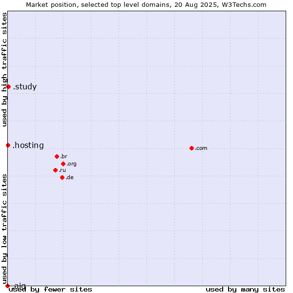 Market position of .study (Study) vs. .hosting (Hosting) vs. .aig (American International Group brand)