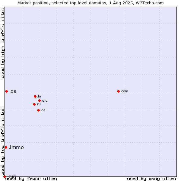 Market position of .qa (Qatar) vs. .immo (Immobilier, French for real estate) vs. .aig (American International Group brand)