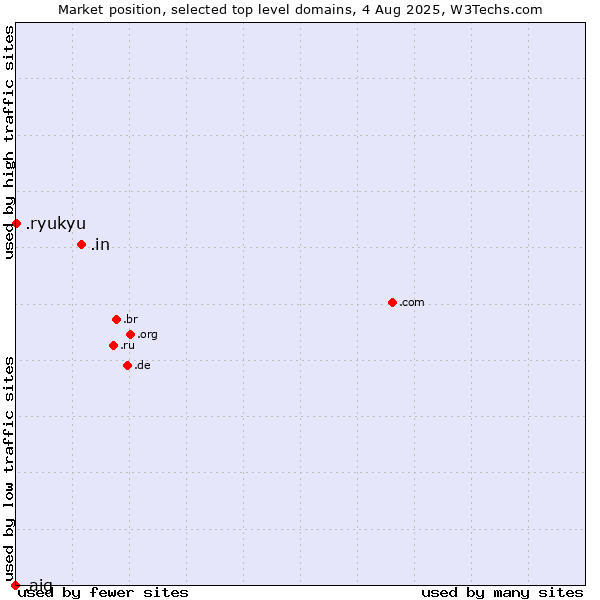 Market position of .in (India) vs. .ryukyu (Ryukyu, region of Okinawa, Japan) vs. .aig (American International Group brand)