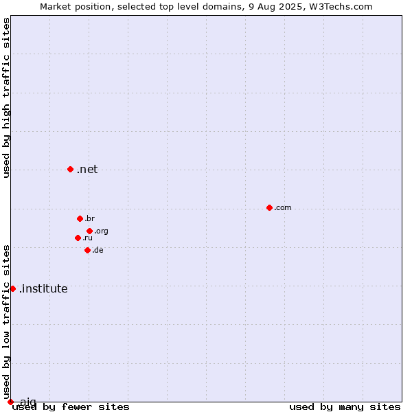 Market position of .net (Network providers) vs. .institute (Institute) vs. .aig (American International Group brand)