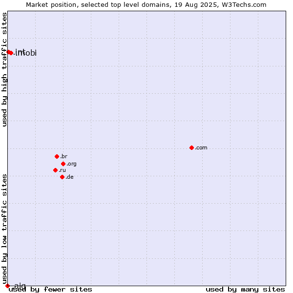 Market position of .mobi (Mobile products and services) vs. .int (International government treaties) vs. .aig (American International Group brand)
