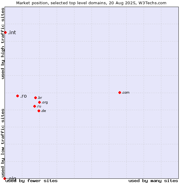 Market position of .ro (Romania) vs. .int (International government treaties) vs. .aig (American International Group brand)