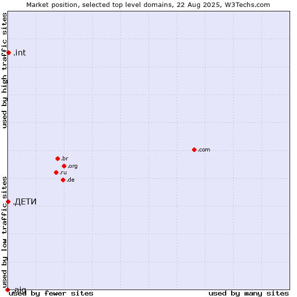 Market position of .int (International government treaties) vs. .ДЕТИ (Russian for children) vs. .aig (American International Group brand)