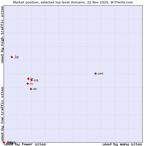 Market position of .io (British Indian Ocean Territory) vs. .java (Java programming language) vs. .aig (American International Group brand)