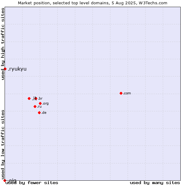 Market position of .it (Italy) vs. .ryukyu (Ryukyu, region of Okinawa, Japan) vs. .aig (American International Group brand)