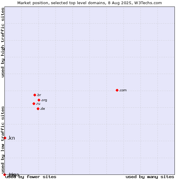 Market position of .kn (Saint Kitts And Nevis) vs. .java (Java programming language) vs. .aig (American International Group brand)