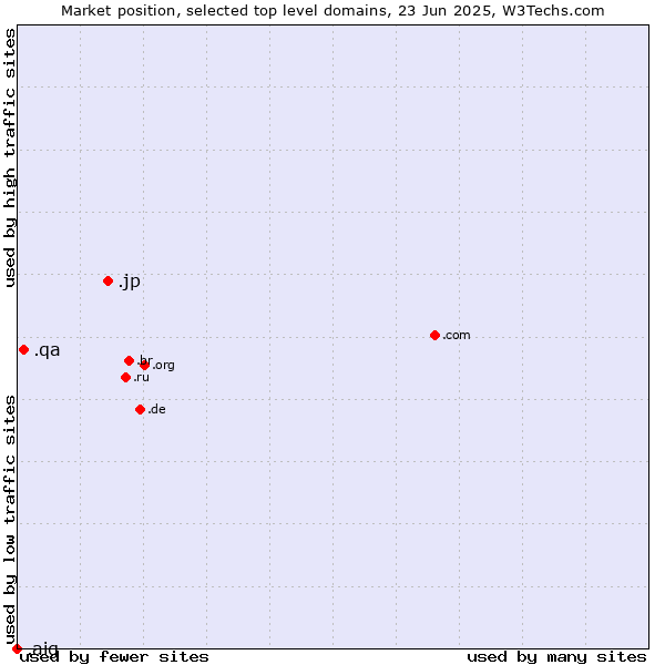 Market position of .jp (Japan) vs. .qa (Qatar) vs. .aig (American International Group brand)
