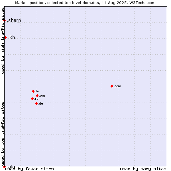 Market position of .kh (Cambodia) vs. .sharp (Sharp brand) vs. .aig (American International Group brand)