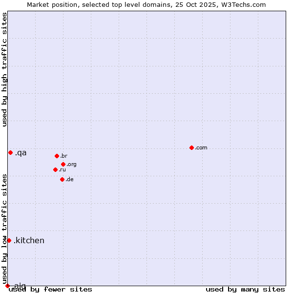 Market position of .qa (Qatar) vs. .kitchen (Kitchen) vs. .aig (American International Group brand)