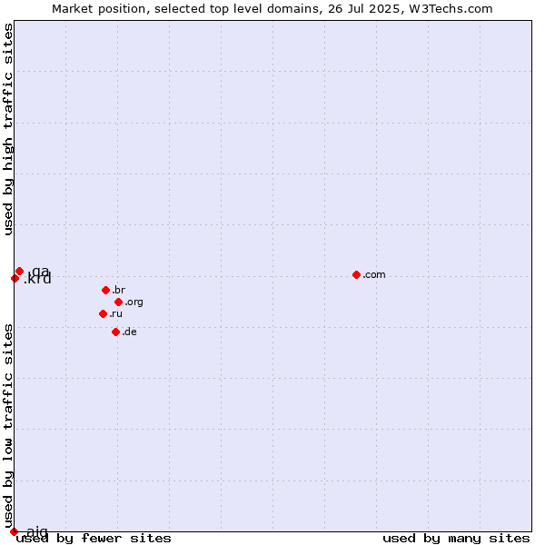 Market position of .qa (Qatar) vs. .krd (Kurdistan region of Iraq) vs. .aig (American International Group brand)