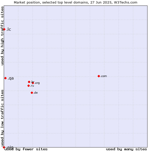 Market position of .qa (Qatar) vs. .lc (Saint Lucia) vs. .aig (American International Group brand)