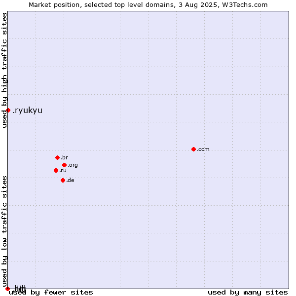 Market position of .ryukyu (Ryukyu, region of Okinawa, Japan) vs. .lidl (Lidl brand) vs. .aig (American International Group brand)