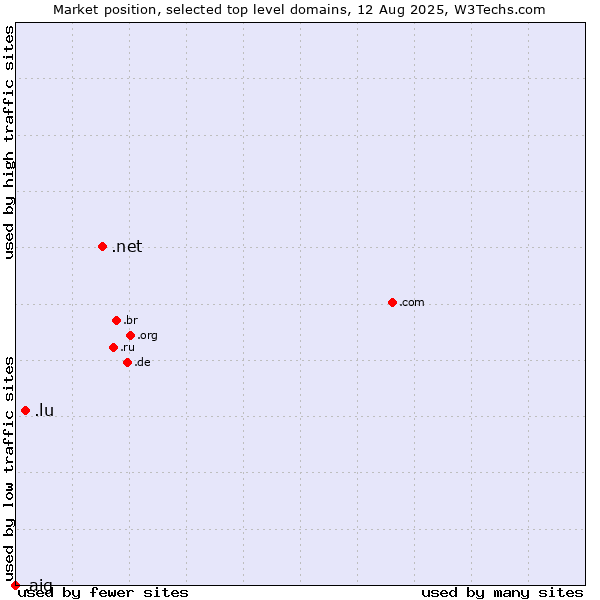 Market position of .net (Network providers) vs. .lu (Luxembourg) vs. .aig (American International Group brand)