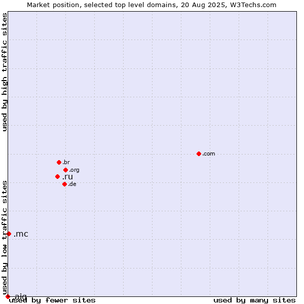 Market position of .ru (Russian Federation) vs. .mc (Monaco) vs. .aig (American International Group brand)