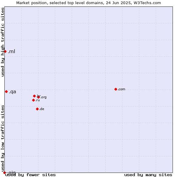 Market position of .qa (Qatar) vs. .ml (Mali) vs. .aig (American International Group brand)