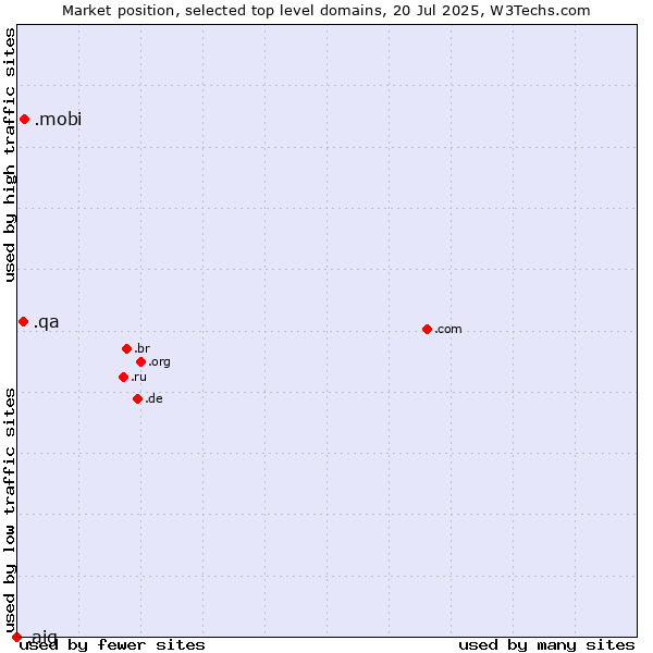 Market position of .mobi (Mobile products and services) vs. .qa (Qatar) vs. .aig (American International Group brand)