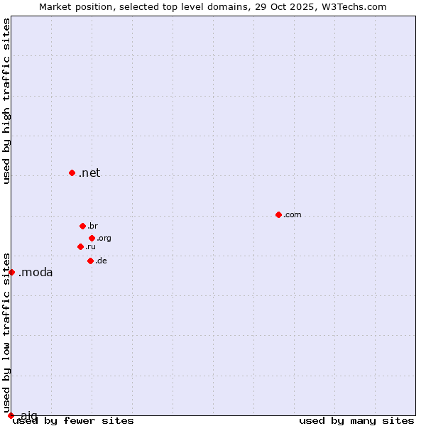 Market position of .net (Network providers) vs. .moda (Spanish/Italian for fashion) vs. .aig (American International Group brand)