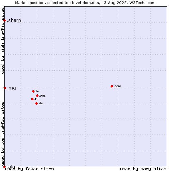 Market position of .mq (Martinique) vs. .sharp (Sharp brand) vs. .aig (American International Group brand)