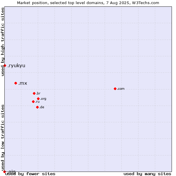 Market position of .mx (Mexico) vs. .ryukyu (Ryukyu, region of Okinawa, Japan) vs. .aig (American International Group brand)