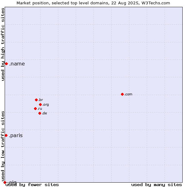 Market position of .name (Individuals) vs. .paris (City of Paris, France) vs. .aig (American International Group brand)