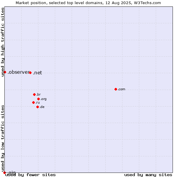 Market position of .net (Network providers) vs. .observer (Observer brand) vs. .aig (American International Group brand)