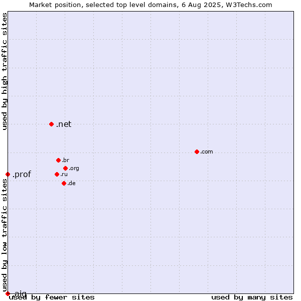 Market position of .net (Network providers) vs. .prof (Short for professor) vs. .aig (American International Group brand)