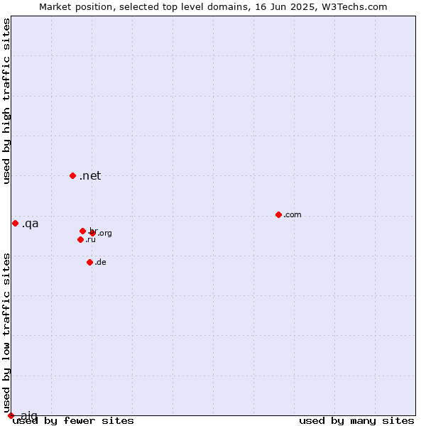 Market position of .net (Network providers) vs. .qa (Qatar) vs. .aig (American International Group brand)
