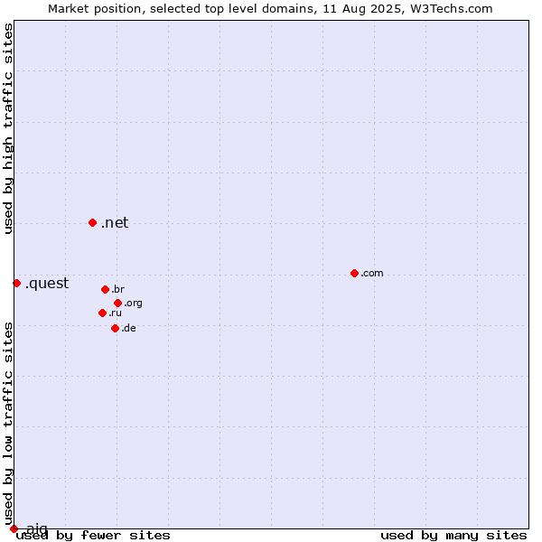 Market position of .net (Network providers) vs. .quest (Quest brand) vs. .aig (American International Group brand)