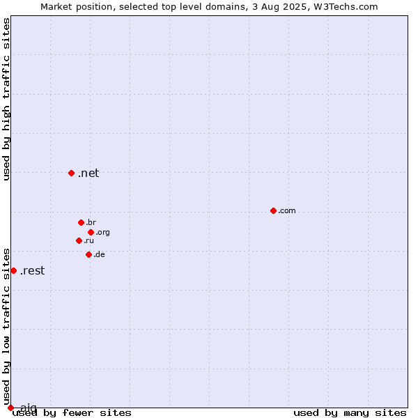 Market position of .net (Network providers) vs. .rest (Restaurant industry) vs. .aig (American International Group brand)