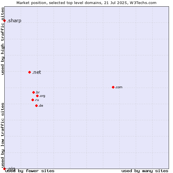 Market position of .net (Network providers) vs. .sharp (Sharp brand) vs. .aig (American International Group brand)