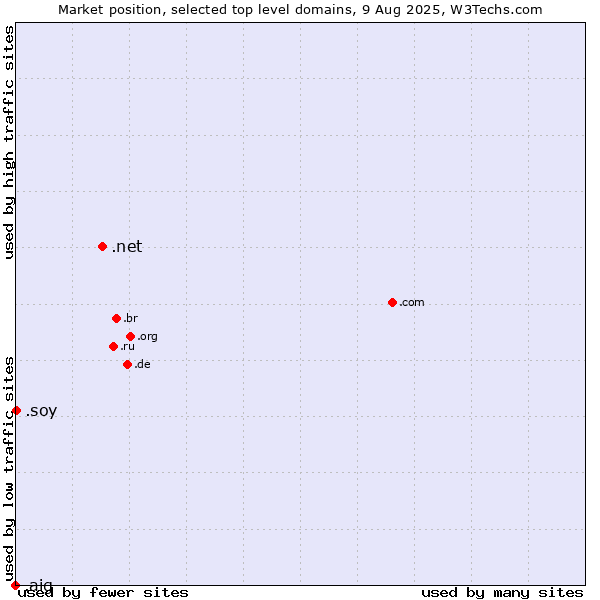 Market position of .net (Network providers) vs. .soy (Spanish for I am) vs. .aig (American International Group brand)
