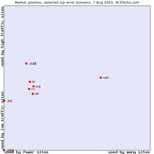 Market position of .net (Network providers) vs. .ss (South Sudan) vs. .aig (American International Group brand)