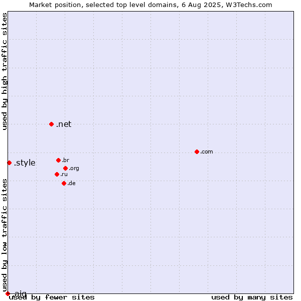 Market position of .net (Network providers) vs. .style (Style) vs. .aig (American International Group brand)