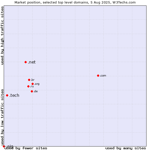 Market position of .net (Network providers) vs. .tech (Tech) vs. .aig (American International Group brand)