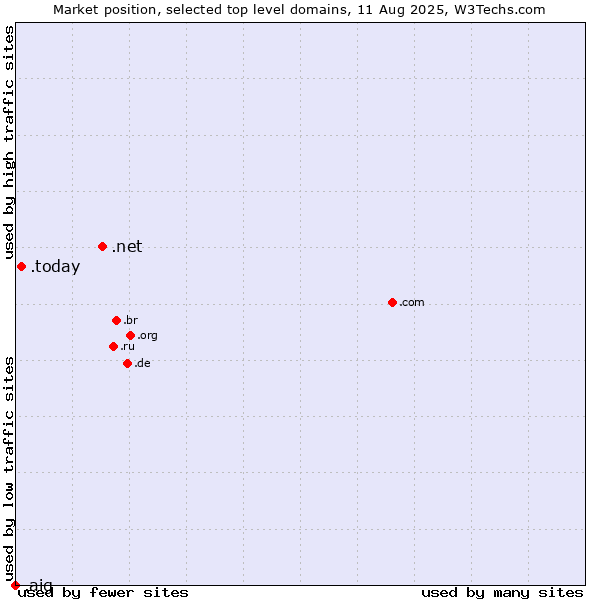Market position of .net (Network providers) vs. .today (Today) vs. .aig (American International Group brand)