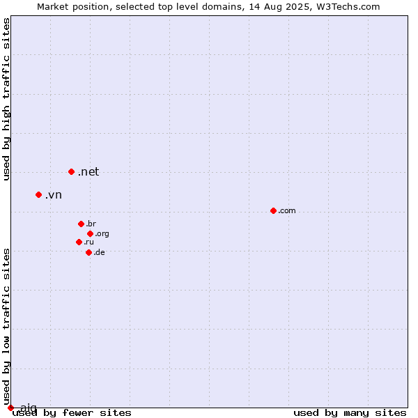 Market position of .net (Network providers) vs. .vn (Viet Nam) vs. .aig (American International Group brand)